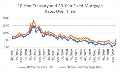 The Relationship Between Mortgage Rates and the Fed Funds Rate | ADM