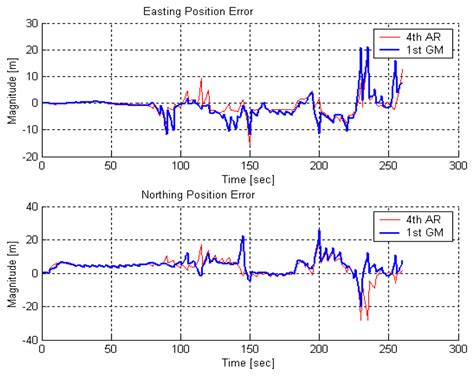 Error and Performance Analysis of MEMS-based Inertial Sensors with a ...