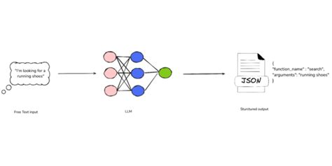 Image result for LLM Function Call