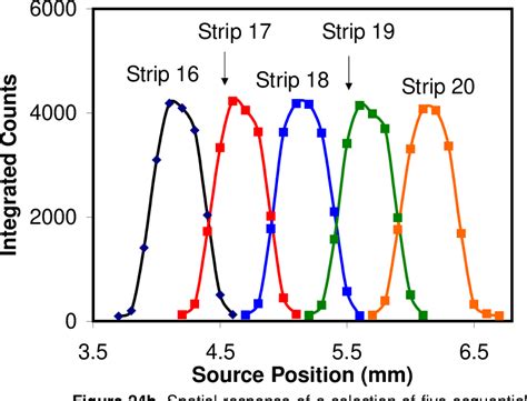 Image result for Spatial Resolution Pet