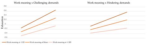 Job Demands and Exhaustion in Firefighters: The Moderating Role of Work ...