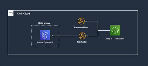 How to use your own data source in AWS IoT TwinMaker | The Internet of ...