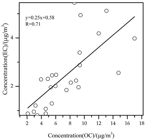 Chemical Characteristics and Sources Analysis of PM2.5 in Shaoxing in ...