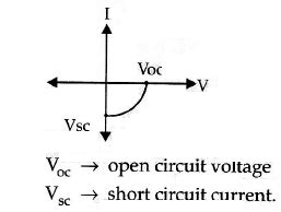 Name the junction diode whose I - V characteristics are drawn below