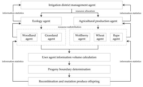 Water Resources Allocation Based on Complex Adaptive System Theory in ...