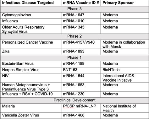 Latest Developments in mRNA Technology for Vaccines: Moving Beyond COVID-19