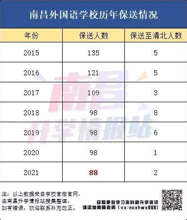 2020南昌八一中学高考喜报成绩、一本二本上线人数情况,91中考网