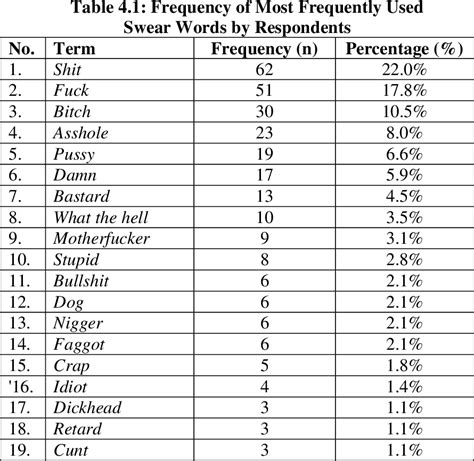 Table 4.1 from The use of english swear words among chinese youths ...