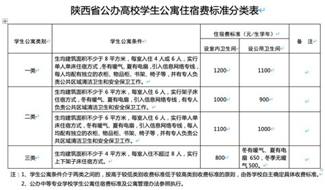 陕西：公办高校学生住宿费最高标准1200元/生学年 不得跨学年预收_收费_管理_高等学校