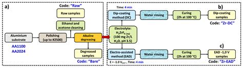 Aluminum Protection by Using Green Zirconium Oxide Layer and Organic ...
