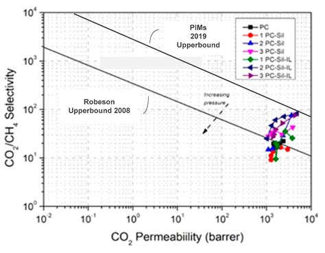 [EMIM][Tf2N]-Modified Silica as Filler in Mixed Matrix Membrane for ...