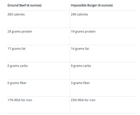 Impossible Burger Nutrition Facts Vs Ground Beef at Katrina Berg blog
