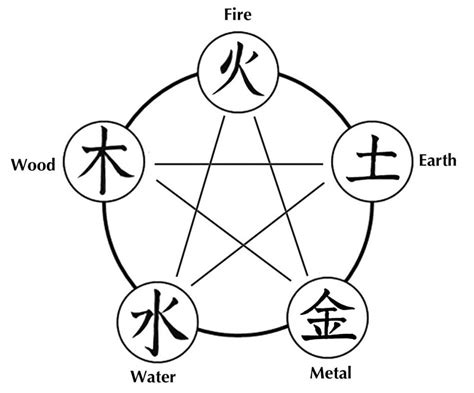 Five Element Explained 的图像结果