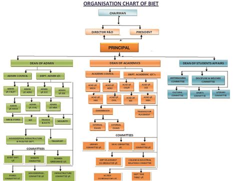 BIET | Management Organisation Chart