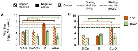 Viral Clearance of Cupric-Modified Phyllosilicate Minerals Against ...