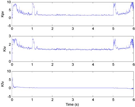 Adaptive PIF Control for Permanent Magnet Synchronous Motors Based on GPC
