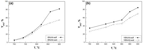 Synthesis and Mathematical Modelling of the Preparation Process of ...