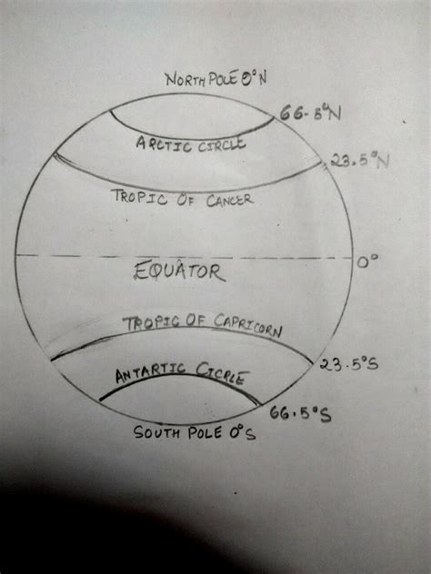 Draw important latitudes with their degrees and justify how it is ...