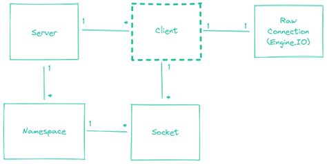 Image result for Server Client Socket Profgramming State Diagram