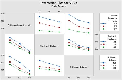 Image result for Interaction Plot Python