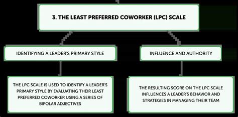 Fiedler Contingency Model 的图像结果