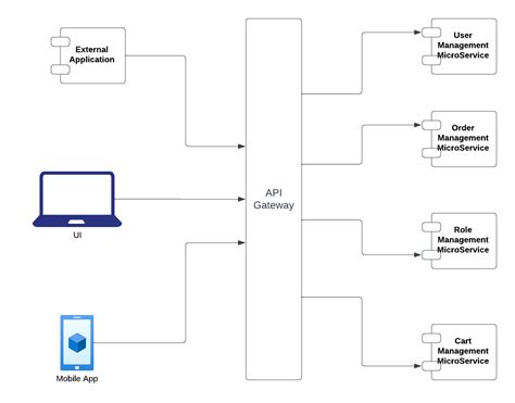 Image result for API Gateway