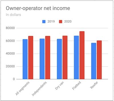 Image result for Owner Operator Net Income