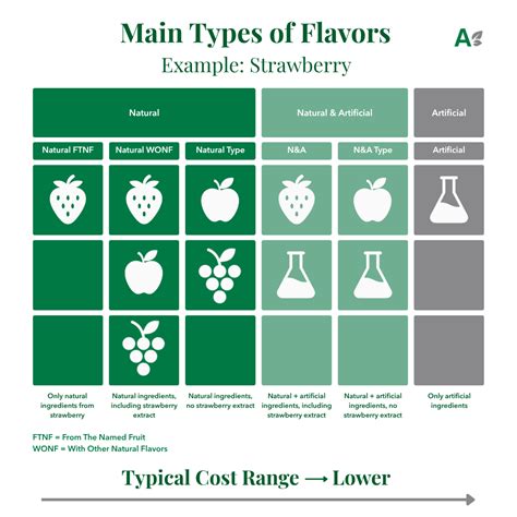 Why To Avoid Natural Flavors In Your Food And Drinks