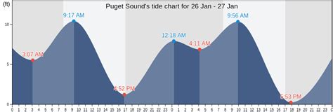 Puget Sound's Tide Charts, Tides for Fishing, High Tide and Low Tide ...