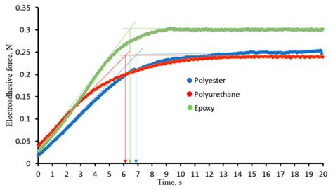 Influence of Polymer Nature on Electroadhesion
