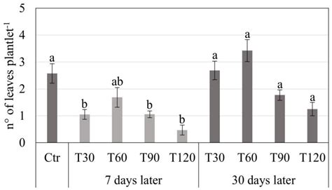 Synthetic Seed Production and Slow Growth Storage of In Vitro Cultured ...