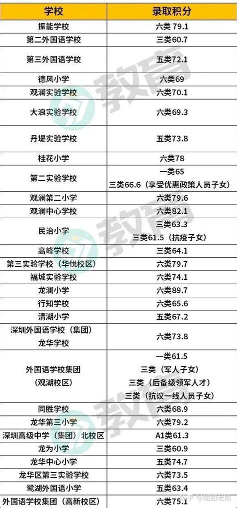 2023年深圳入学积分怎么算？各区积分入学规则汇总来啦！_深圳积分入户网