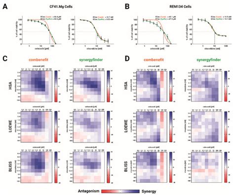 Mind the Curve: Dose–Response Fitting Biases the Synergy Scores across ...