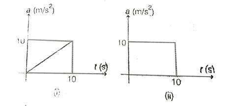 Acceleration of two identical particles moving in a straight line are ...