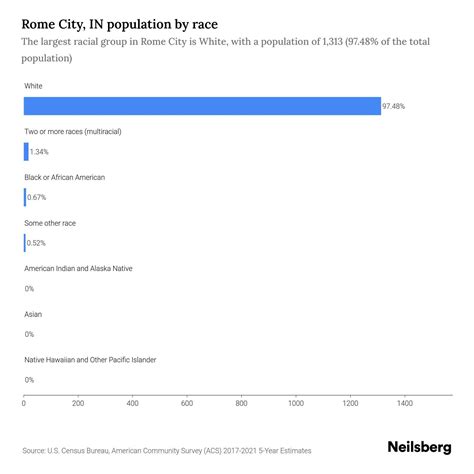 Rome City, IN Population by Race & Ethnicity - 2023 | Neilsberg