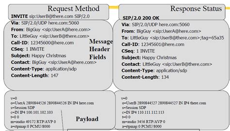 Image result for SIP Protocol Message Format