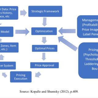 Pricing Process 的图像结果