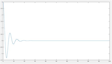 Image result for Harmonic Motion MATLAB Graph Plot In