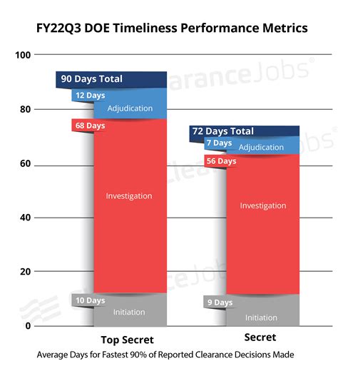 Department of Energy Clearance Processing Times Head in the Right Direction - FY22 Q3 ...