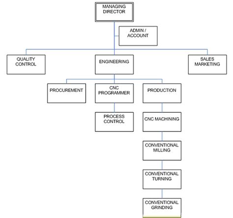 Engineering Organization Chart 的图像结果