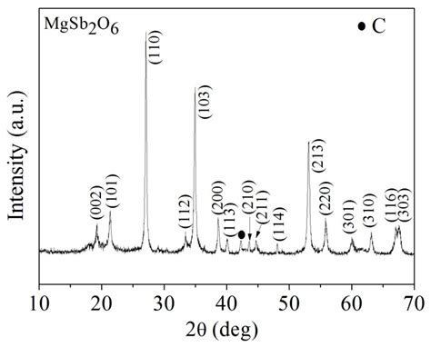 A Novel Gas Sensor Based on MgSb2O6 Nanorods to Indicate Variations in ...