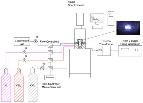 Emission Spectroscopy of CH4/CO2 Mixtures Processed in a Non-Thermal ...