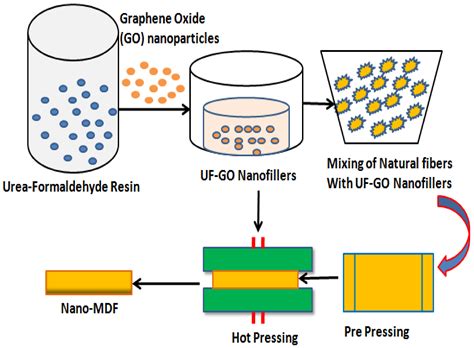 Effect of Graphene Oxide Nanoparticles on the Physical and Mechanical ...