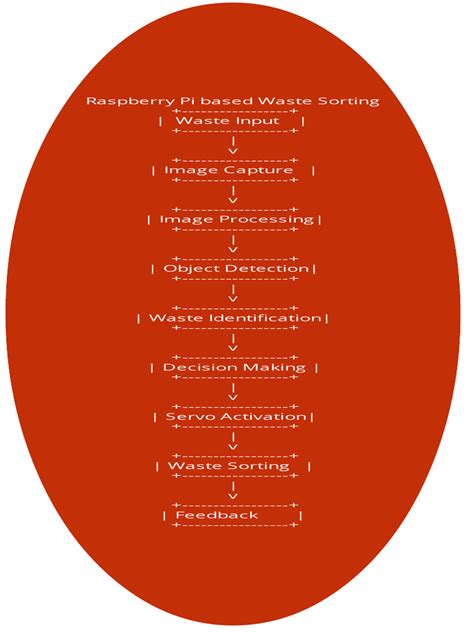 Image result for Code2flow Tutorial
