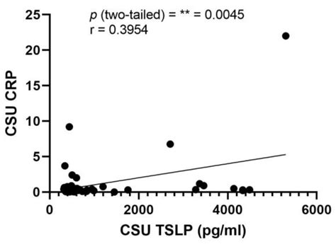 The Alarmin Triad—IL-25, IL-33, and TSLP—Serum Levels and Their ...