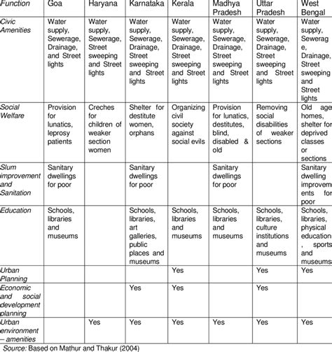 Functions of Local Government 的图像结果