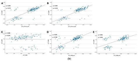 Investigation of the CTLA-4–CD28 Axis in Oral Squamous Cell Carcinoma
