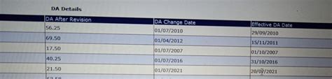 Know your hike salary, how much increased from 11% DA increased ...