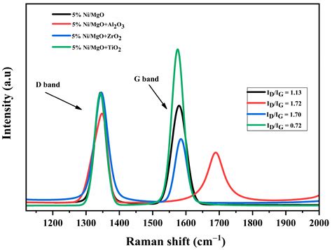 Tailored Ni-MgO Catalysts: Unveiling Temperature-Driven Synergy in CH4 ...