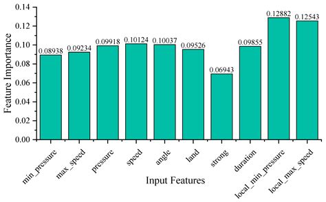 Prediction of Storm Surge Water Level Based on Machine Learning Methods